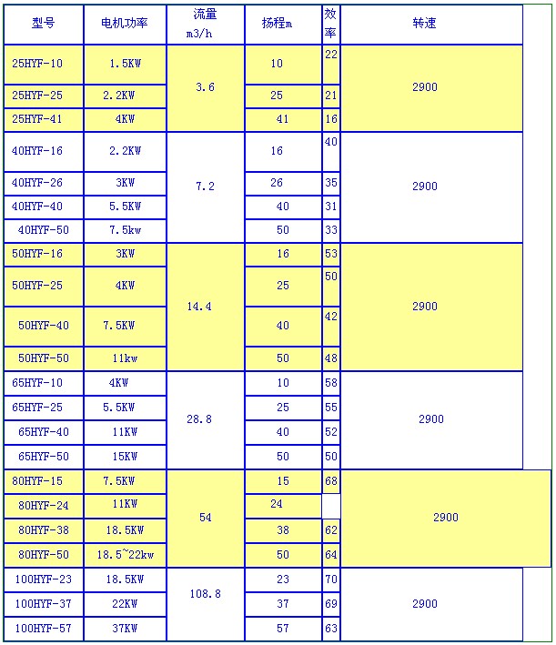 HYF型氟塑料合（hé）金液下（xià）泵(圖1)