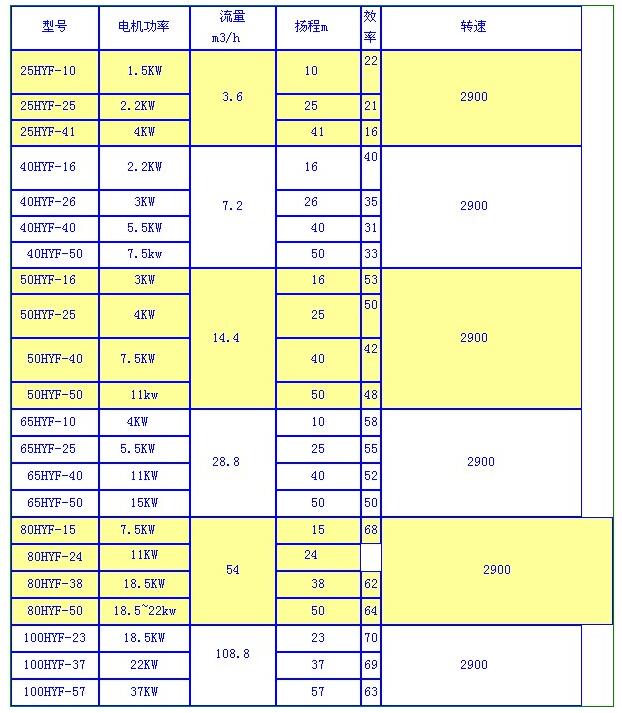 HYF型耐腐耐磨液下泵(圖（tú）1)
