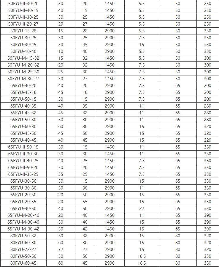 FYU-J攪拌式耐腐耐磨液下泵(圖2) FYU-J攪拌式耐腐(fǔ)耐(nài)磨液下泵(圖2)