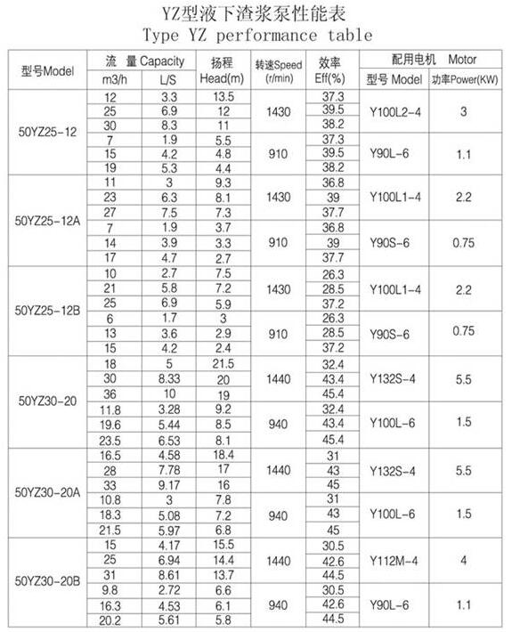 YZ型(xíng)耐磨鋼(gāng)耐腐耐磨液下泵(圖1) YZ型耐磨(mó)鋼耐腐耐磨液下泵(bèng)(圖(tú)1)
