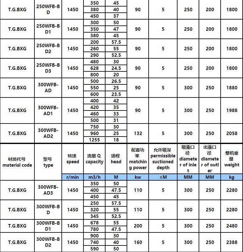 WFB單(dān)級(jí)無密封自控(kòng)自吸泵(圖9) WFB單(dān)級無密封自控自吸泵(圖(tú)9)