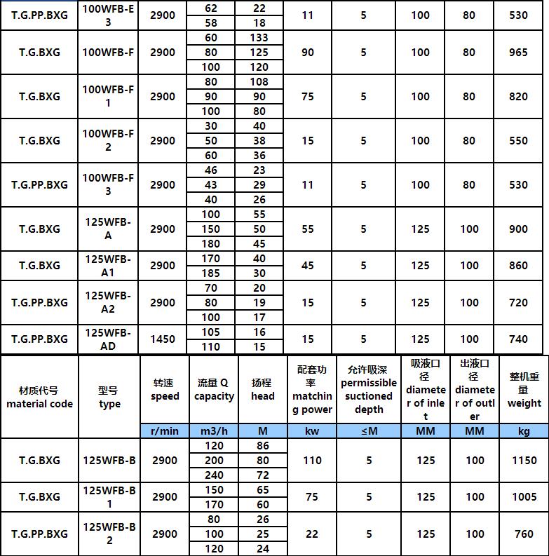 WFB氟塑料耐酸堿型自控自吸（xī）泵(圖6)