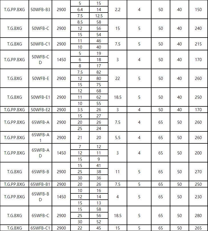 WFB氟塑料耐酸堿型自控（kòng）自吸（xī）泵(圖2)