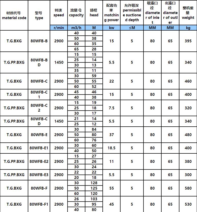 WFB氟塑料（liào）耐酸堿型自控自吸泵(圖4)