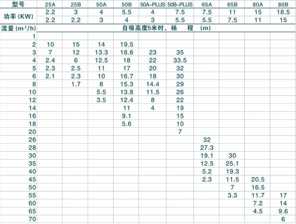 VSP強力真空（kōng）高吸程自吸泵(圖2)