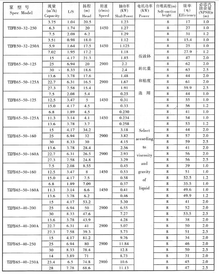 TZFB不鏽鋼石油化工強自吸泵(圖2) TZFB不鏽鋼石油化工強自吸泵(圖2)