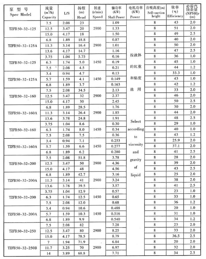 TZFB不鏽鋼石油化工強(qiáng)自吸泵(圖1) TZFB不鏽鋼石油化工強自吸(xī)泵(圖1)