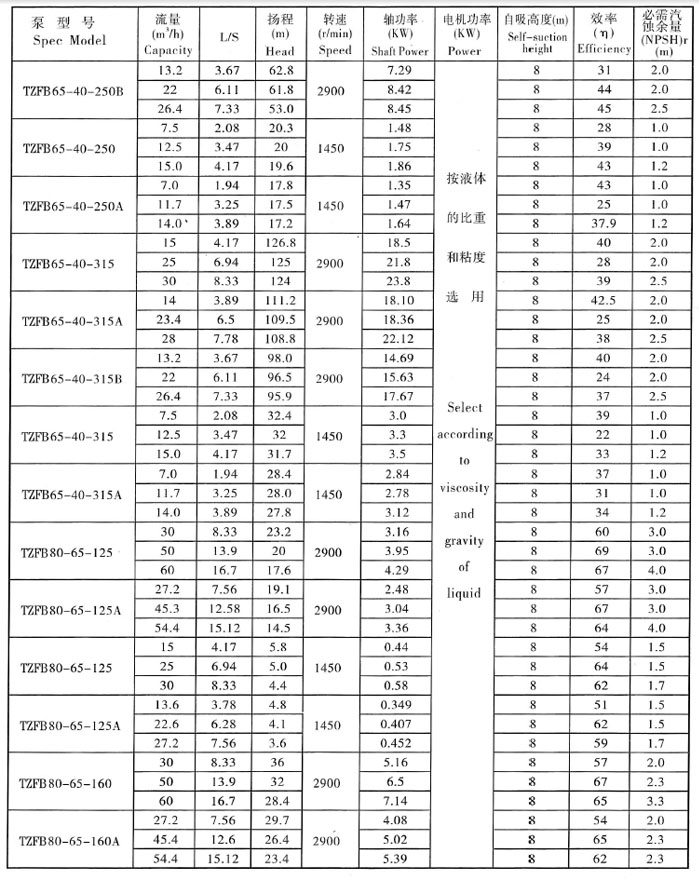 TZFB不鏽鋼石油化工強自吸泵(圖3) TZFB不鏽鋼石油(yóu)化工強自吸泵(bèng)(圖(tú)3)