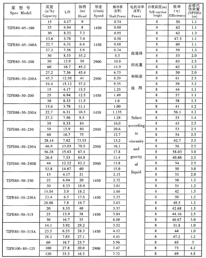 TZFB不鏽鋼石油化工強自吸泵(圖4) TZFB不鏽鋼石油化工強(qiáng)自吸泵(圖4)