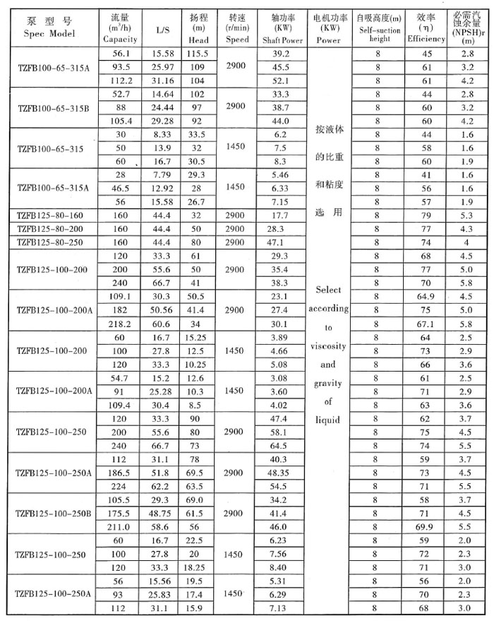TZFB不鏽鋼石油化工強自吸泵(圖6) TZFB不鏽鋼(gāng)石油化工強自吸泵(圖6)