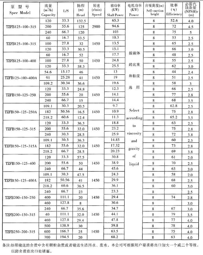 TZFB不鏽鋼石油化(huà)工(gōng)強自吸泵(圖7) TZFB不(bú)鏽鋼石油化工(gōng)強自吸(xī)泵(圖7)