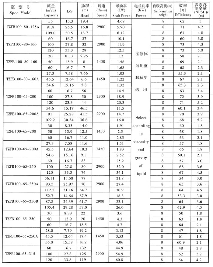 TZFB不鏽鋼石油化工強自吸泵(圖5) TZFB不鏽鋼石油化工強自吸泵(bèng)(圖5)