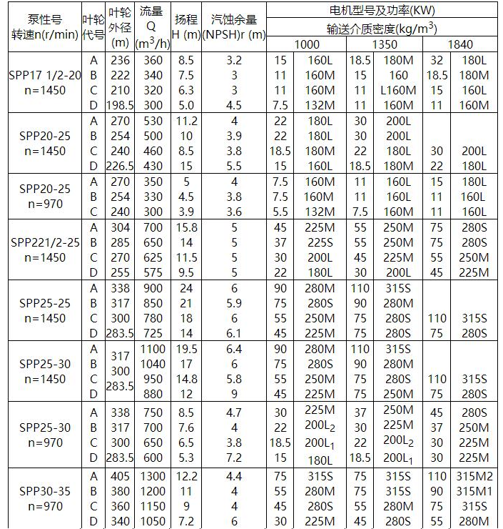 SPP型化工混流(liú)泵(圖1) SPP型化工混流泵(圖1)