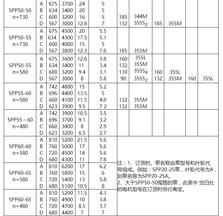 SPP型化工(gōng)混流泵(圖3) SPP型化工混(hún)流泵(圖3)