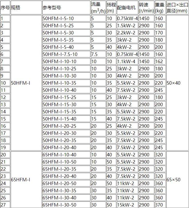 HFM-1型單級(jí)耐腐耐磨後吸式壓(yā)濾機泵(圖1) HFM-1型單級耐腐耐磨後吸(xī)式壓濾機泵(圖1)