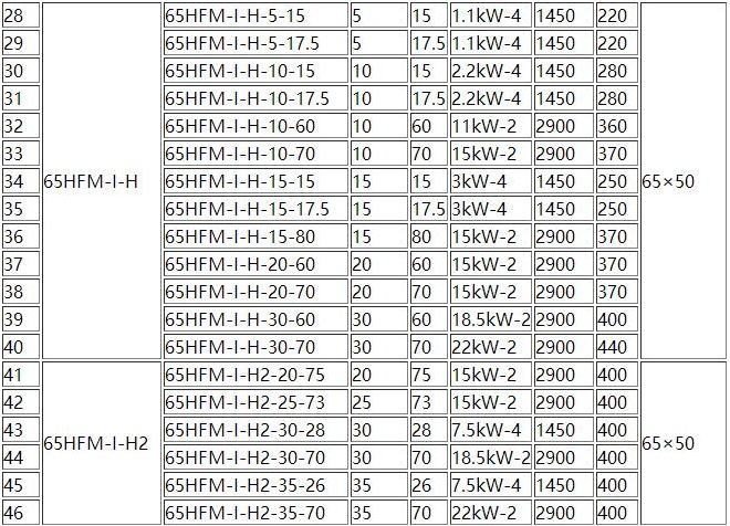 HFM-1型單級耐腐耐磨後吸式壓濾機泵(圖2) HFM-1型單級耐(nài)腐耐磨後吸式壓濾機泵(圖2)