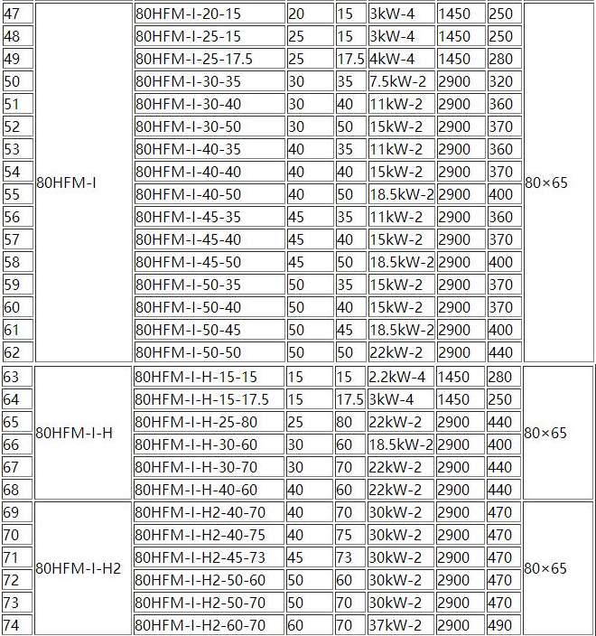 HFM-1型單(dān)級耐腐(fǔ)耐磨後吸式壓(yā)濾(lǜ)機泵(圖3) HFM-1型單級耐腐耐磨後吸式壓濾機泵(圖3)