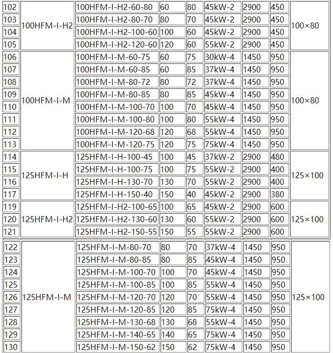 HFM-1型單級耐腐耐磨(mó)後吸式壓濾機泵(圖5) HFM-1型單級(jí)耐腐耐磨後吸式壓濾機泵(圖5)