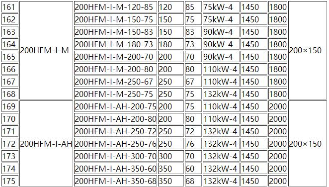 HFM-1型單(dān)級耐腐耐磨後吸式壓濾機泵(圖7) HFM-1型單級耐腐耐磨後(hòu)吸式壓濾機(jī)泵(圖7)
