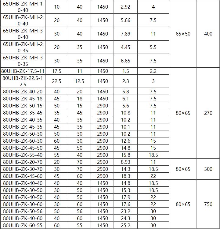 UHB耐（nài）腐耐磨（mó）砂漿泵(圖3)