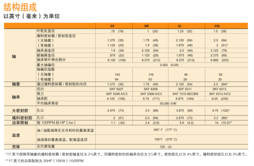 G係列（liè）ANSI標準（zhǔn）化工流程泵(圖1)