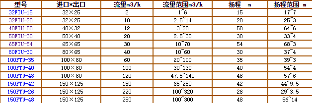 碳化矽泵（bèng）-耐腐耐磨泵(圖4)