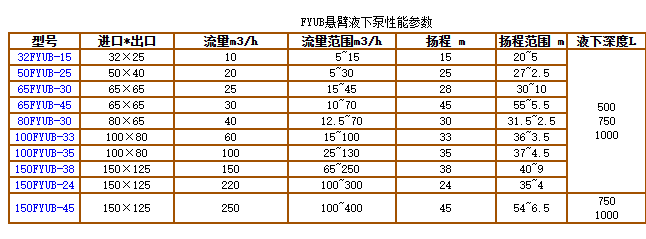 FYUB係列工程塑料懸臂液下泵(圖2) FYUB係列工程塑(sù)料懸臂液下泵(圖2)